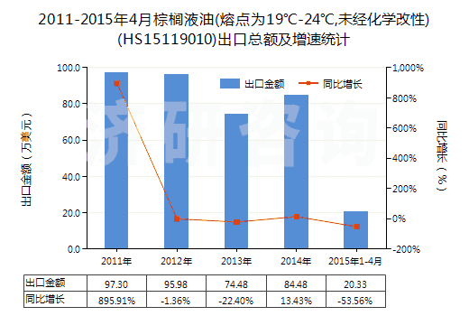 2011-2015年4月棕櫚液油(熔點(diǎn)為19℃-24℃,未經(jīng)化學(xué)改性)(HS15119010)出口總額及增速統(tǒng)計(jì)